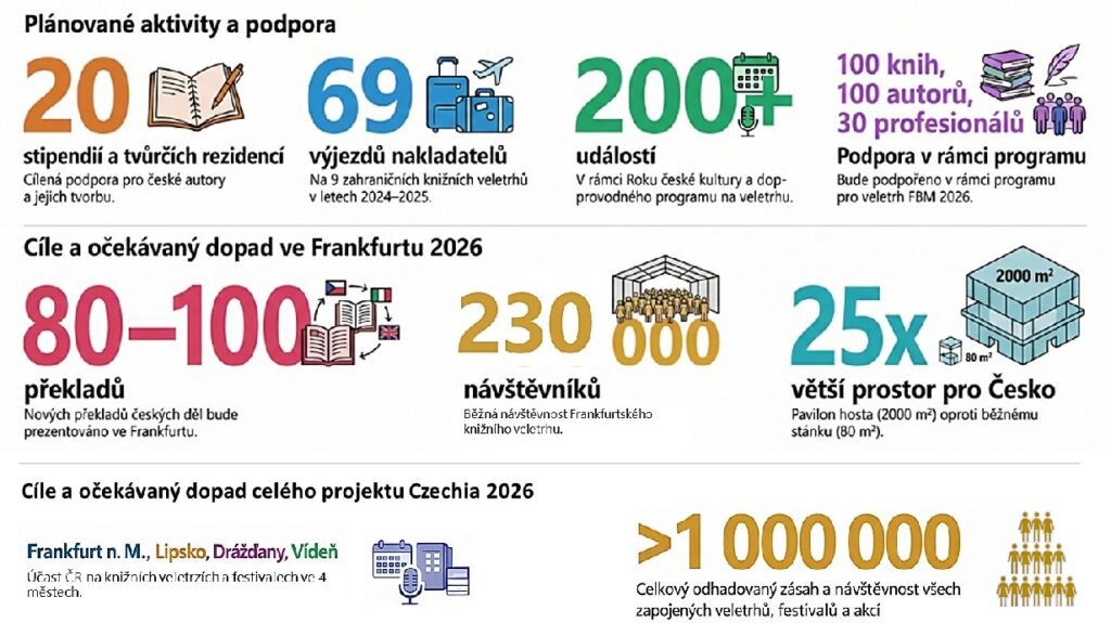 Ekonomické a celospolečenské přínosy čestného hostování Česka ve Frankfurtu
