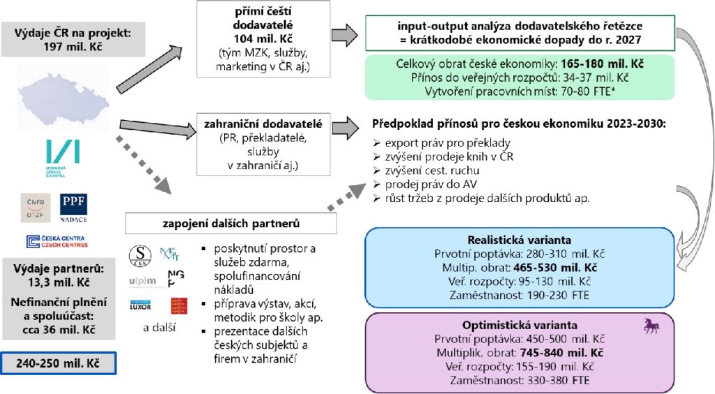 Ekonomické a celospolečenské přínosy čestného hostování Česka ve Frankfurtu