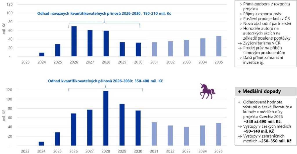 Ekonomické a celospolečenské přínosy čestného hostování Česka ve Frankfurtu